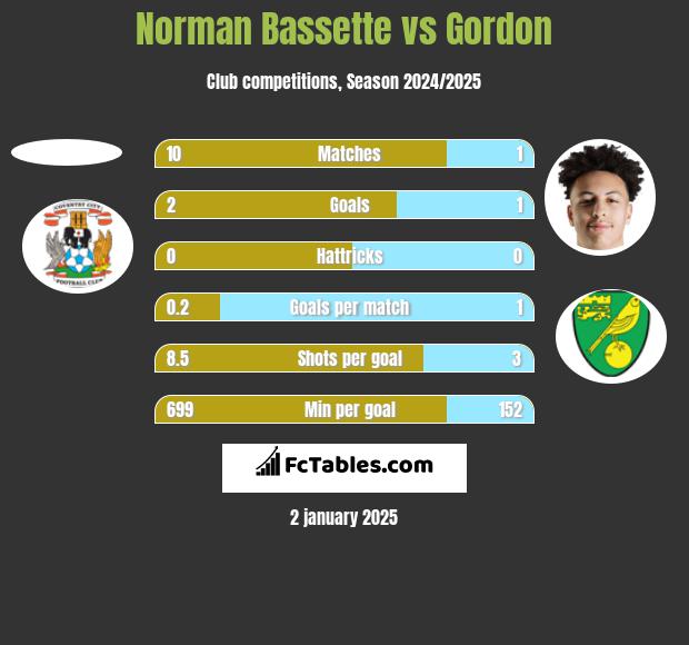 Norman Bassette vs Gordon h2h player stats