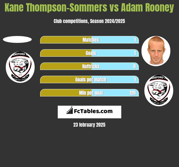 Kane Thompson-Sommers vs Adam Rooney h2h player stats