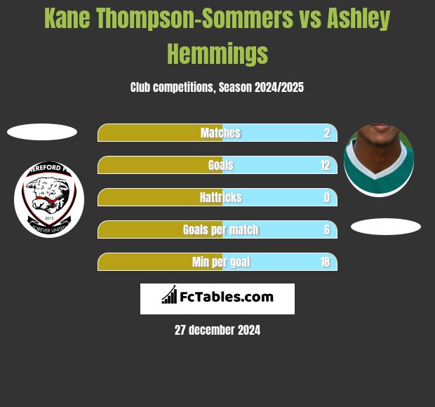 Kane Thompson-Sommers vs Ashley Hemmings h2h player stats