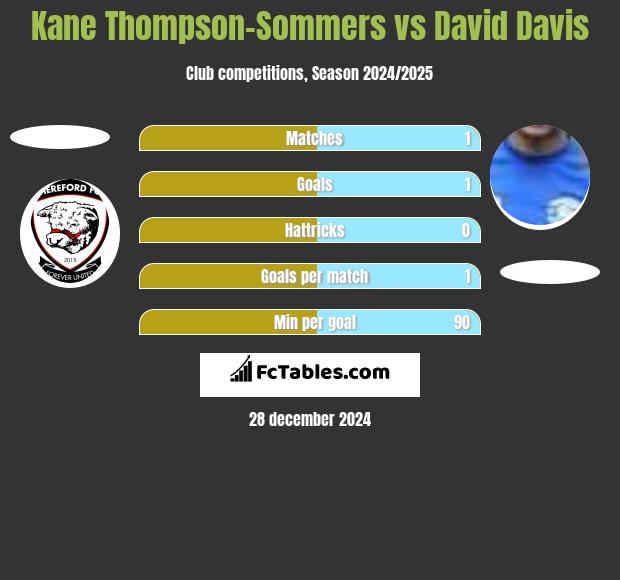 Kane Thompson-Sommers vs David Davis h2h player stats