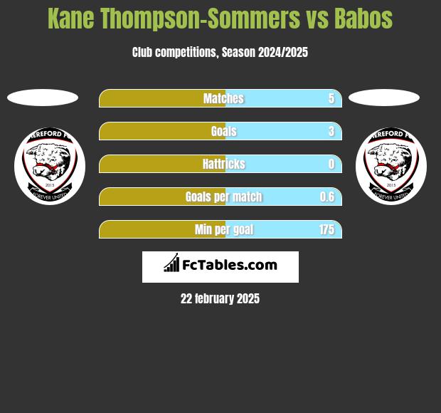 Kane Thompson-Sommers vs Babos h2h player stats