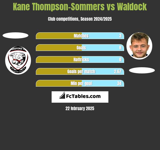 Kane Thompson-Sommers vs Waldock h2h player stats