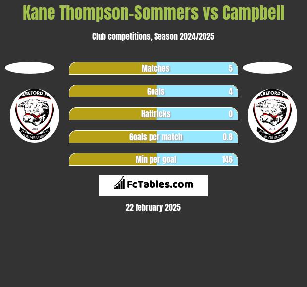 Kane Thompson-Sommers vs Campbell h2h player stats