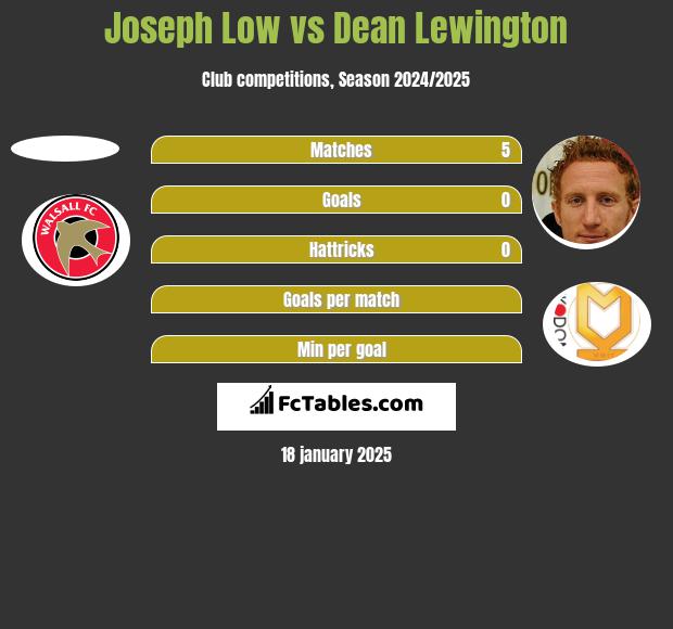 Joseph Low vs Dean Lewington h2h player stats