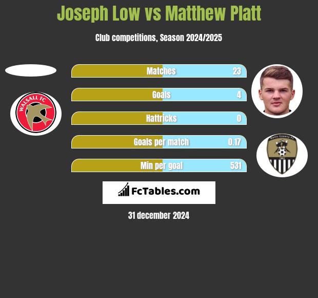 Joseph Low vs Matthew Platt h2h player stats