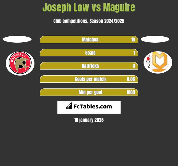 Joseph Low vs Maguire h2h player stats