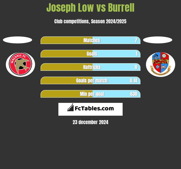 Joseph Low vs Burrell h2h player stats