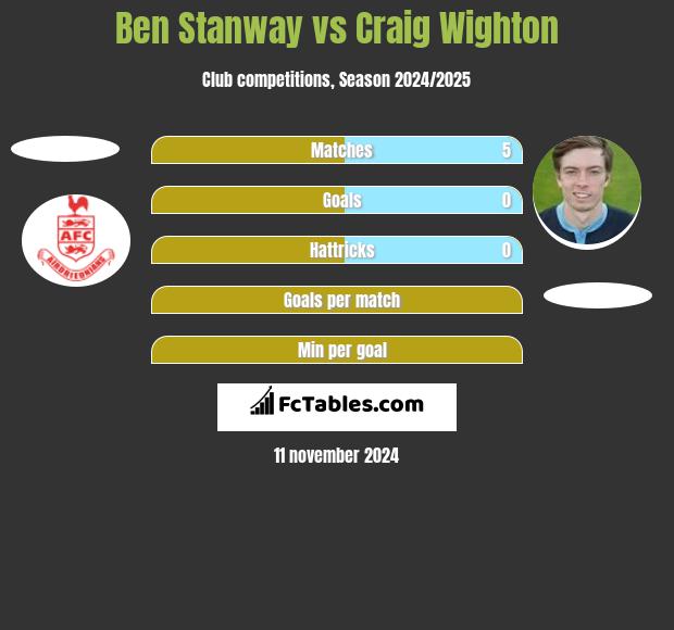 Ben Stanway vs Craig Wighton h2h player stats