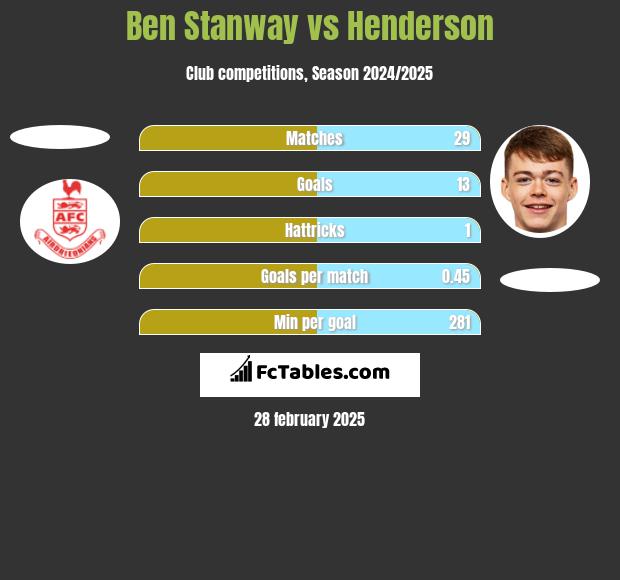 Ben Stanway vs Henderson h2h player stats