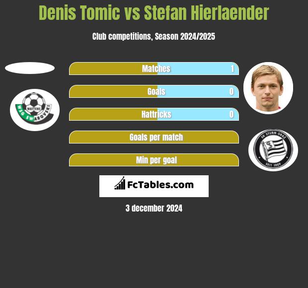 Denis Tomic vs Stefan Hierlaender h2h player stats