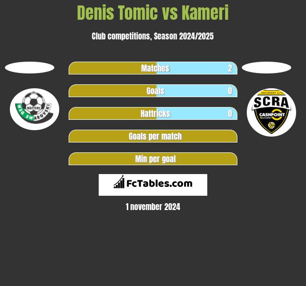 Denis Tomic vs Kameri h2h player stats