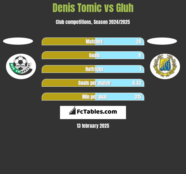 Denis Tomic vs Gluh h2h player stats