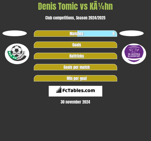 Denis Tomic vs KÃ¼hn h2h player stats