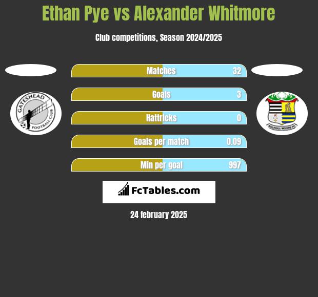 Ethan Pye vs Alexander Whitmore h2h player stats