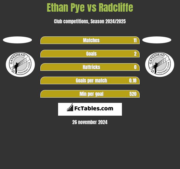 Ethan Pye vs Radcliffe h2h player stats