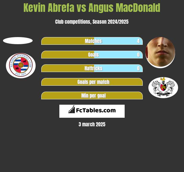 Kevin Abrefa vs Angus MacDonald h2h player stats