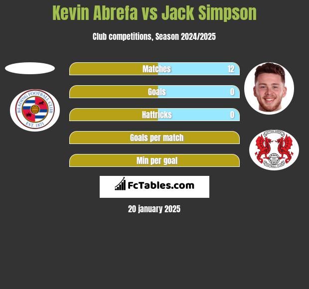 Kevin Abrefa vs Jack Simpson h2h player stats