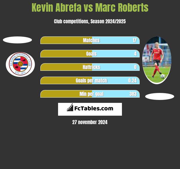 Kevin Abrefa vs Marc Roberts h2h player stats