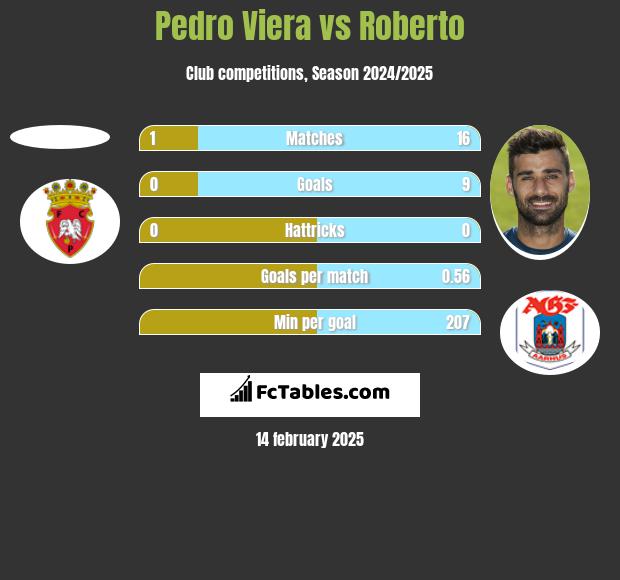 Pedro Viera vs Roberto h2h player stats