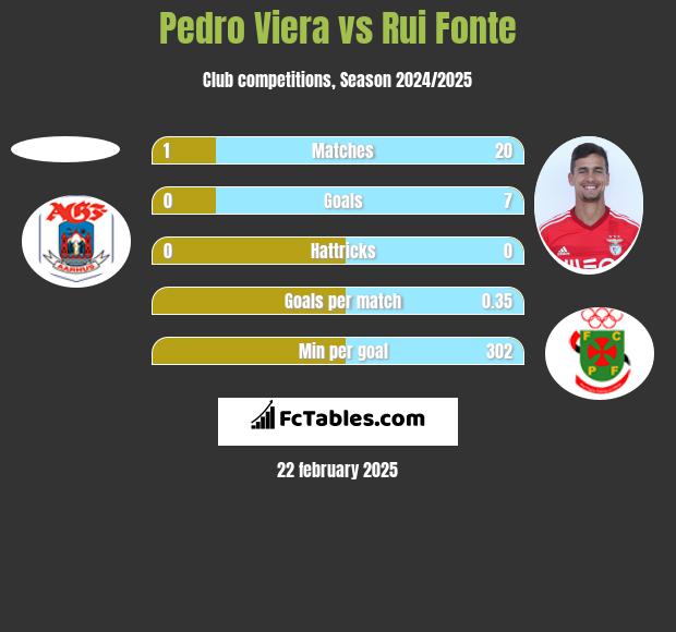 Pedro Viera vs Rui Fonte h2h player stats