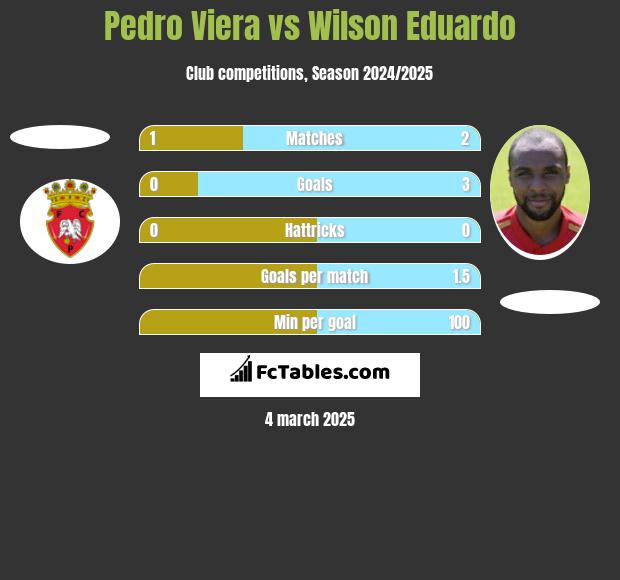 Pedro Viera vs Wilson Eduardo h2h player stats