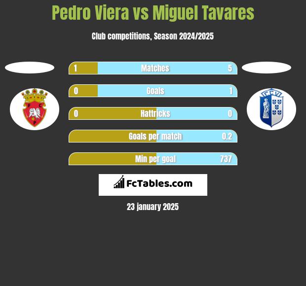 Pedro Viera vs Miguel Tavares h2h player stats