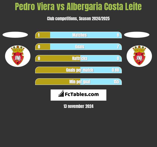 Pedro Viera vs Albergaria Costa Leite h2h player stats