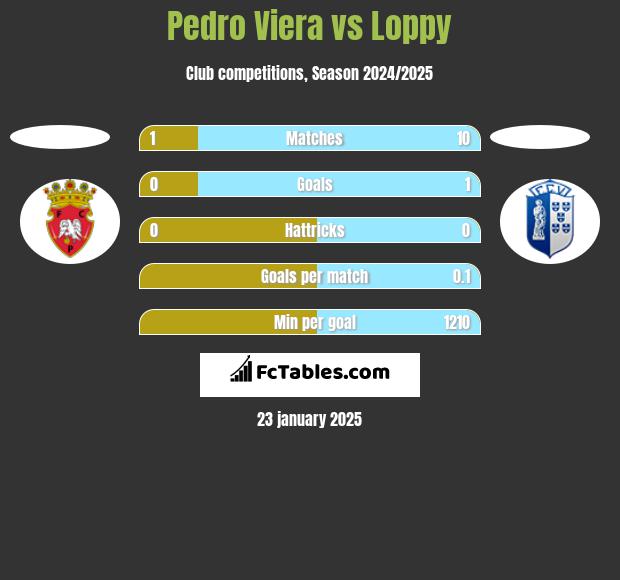 Pedro Viera vs Loppy h2h player stats