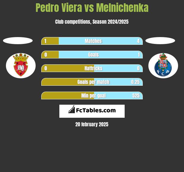 Pedro Viera vs Melnichenka h2h player stats