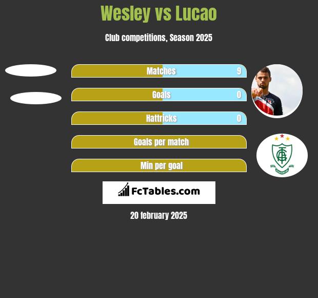 Wesley vs Lucao h2h player stats