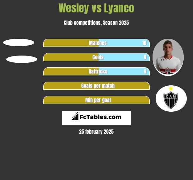 Wesley vs Lyanco h2h player stats