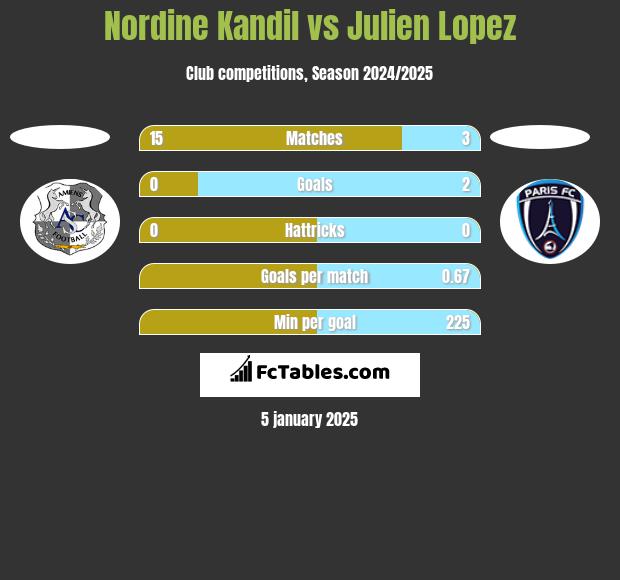 Nordine Kandil vs Julien Lopez h2h player stats