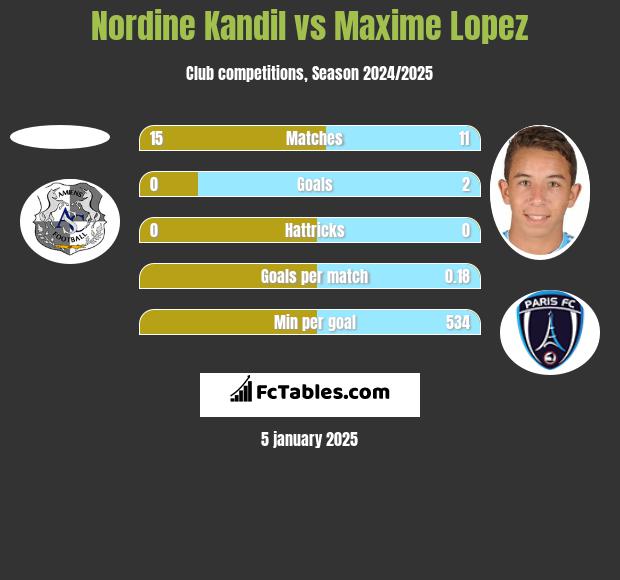 Nordine Kandil vs Maxime Lopez h2h player stats