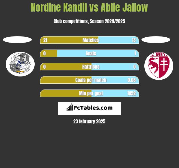 Nordine Kandil vs Ablie Jallow h2h player stats