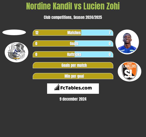 Nordine Kandil vs Lucien Zohi h2h player stats