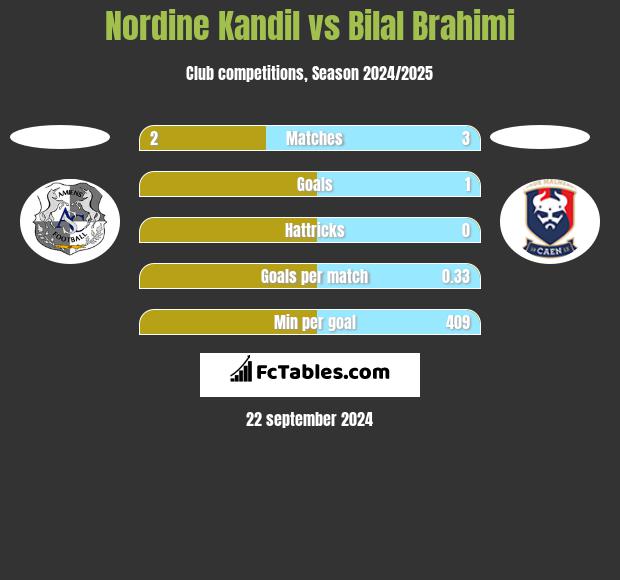 Nordine Kandil vs Bilal Brahimi h2h player stats