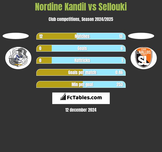 Nordine Kandil vs Sellouki h2h player stats