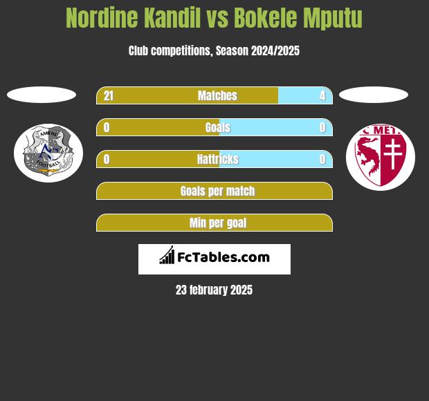 Nordine Kandil vs Bokele Mputu h2h player stats