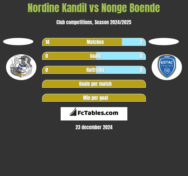 Nordine Kandil vs Nonge Boende h2h player stats