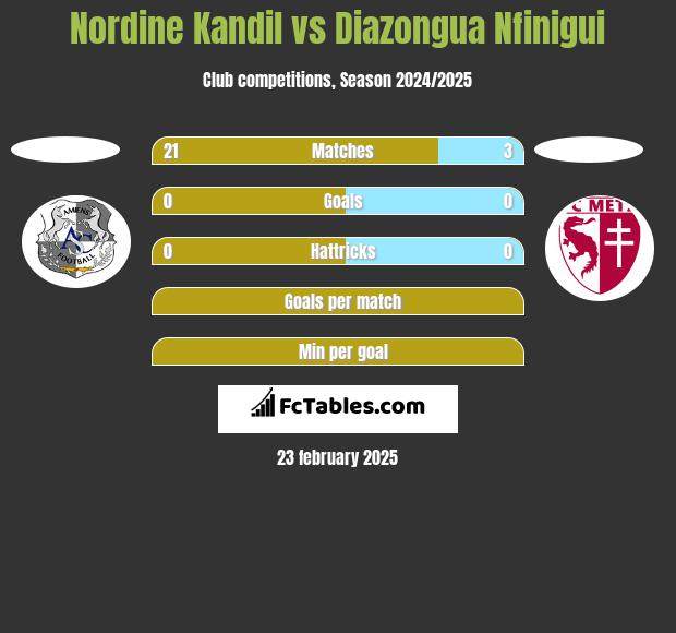 Nordine Kandil vs Diazongua Nfinigui h2h player stats