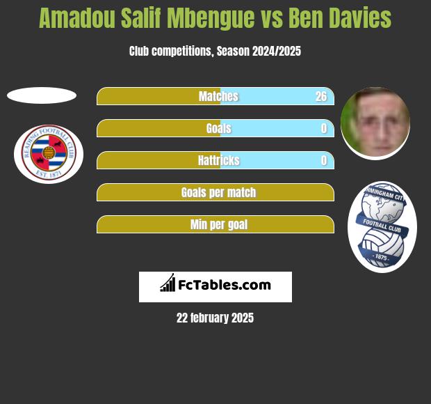 Amadou Salif Mbengue vs Ben Davies h2h player stats