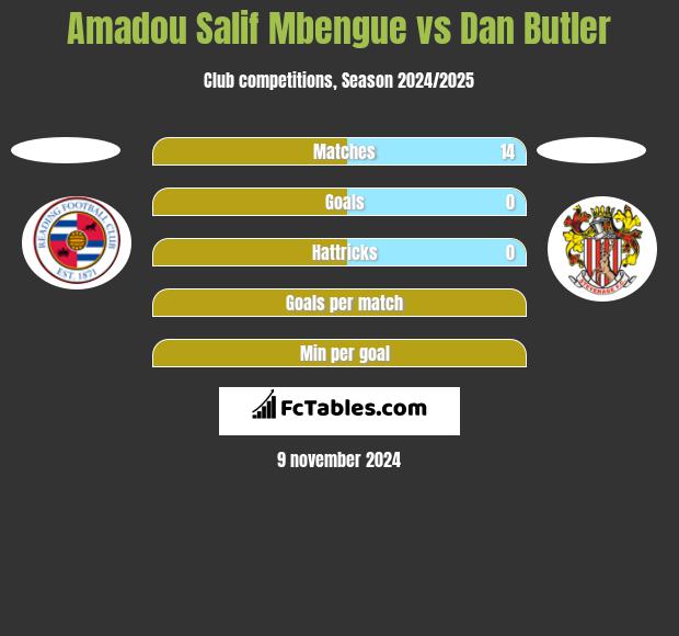 Amadou Salif Mbengue vs Dan Butler h2h player stats