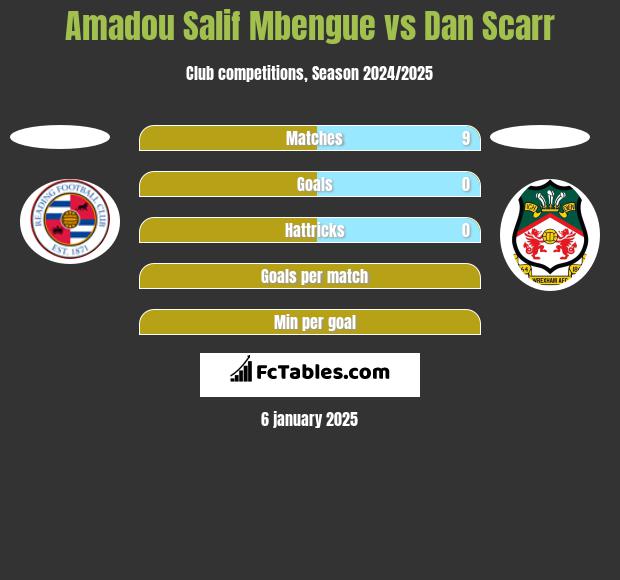 Amadou Salif Mbengue vs Dan Scarr h2h player stats