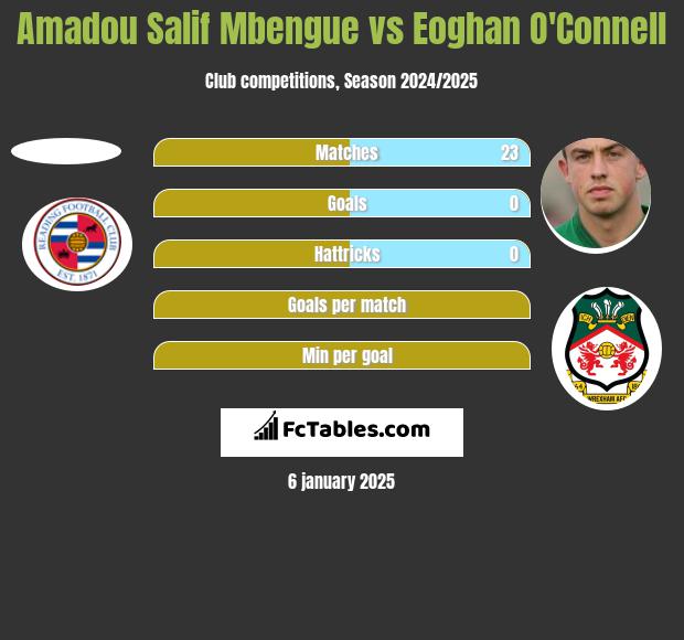 Amadou Salif Mbengue vs Eoghan O'Connell h2h player stats