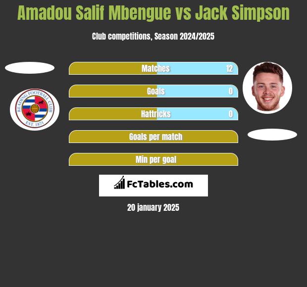 Amadou Salif Mbengue vs Jack Simpson h2h player stats