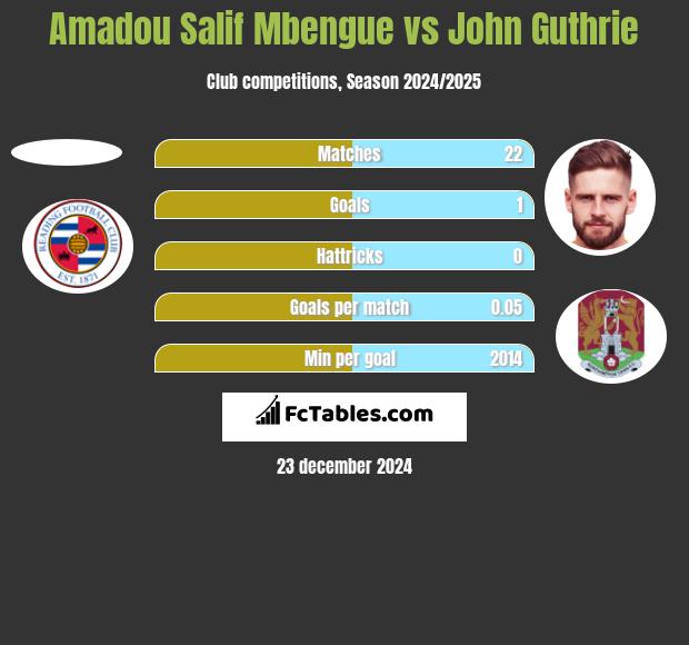 Amadou Salif Mbengue vs John Guthrie h2h player stats