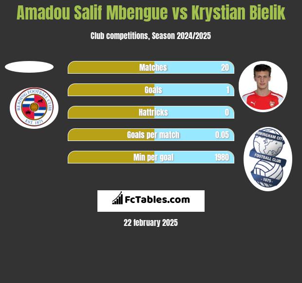 Amadou Salif Mbengue vs Krystian Bielik h2h player stats