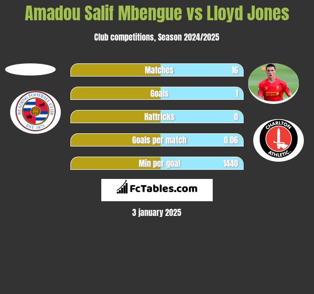 Amadou Salif Mbengue vs Lloyd Jones h2h player stats