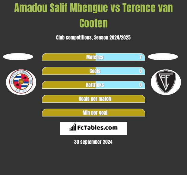 Amadou Salif Mbengue vs Terence van Cooten h2h player stats