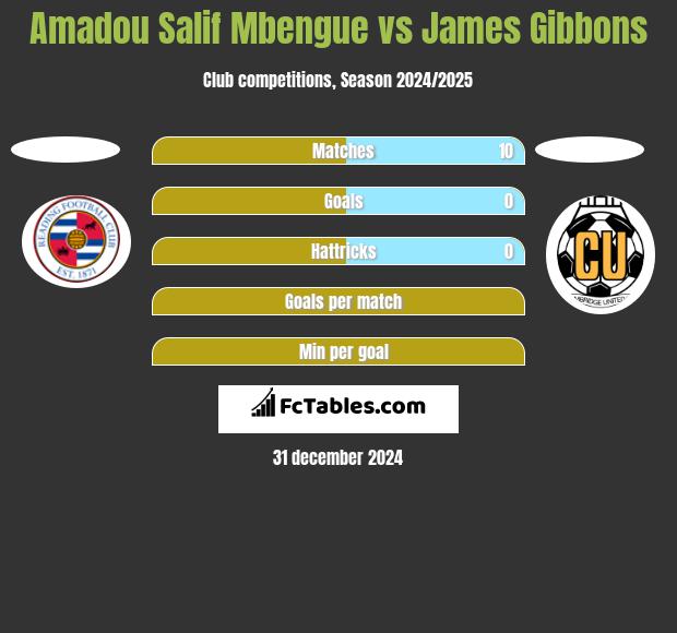 Amadou Salif Mbengue vs James Gibbons h2h player stats